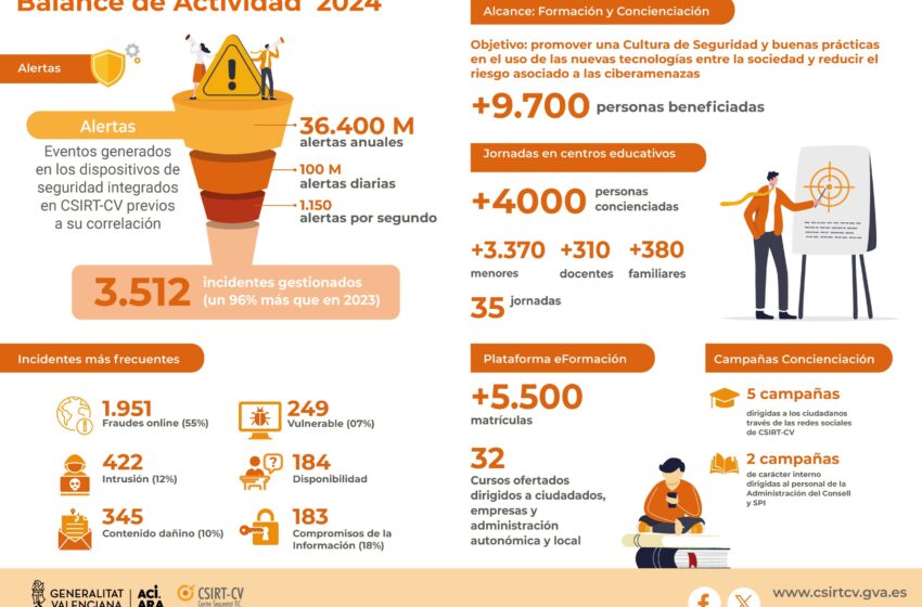  Els ciberincidents gestionats per la Generalitat quasi es dupliquen en 2024