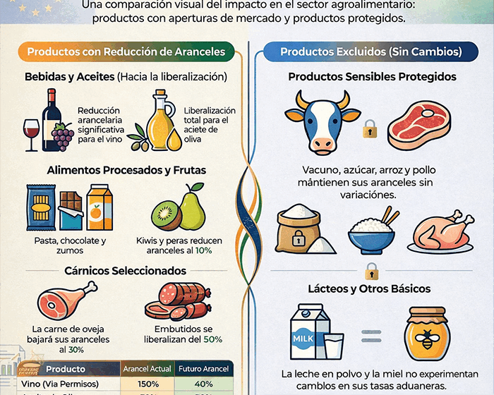  AVA-ASAJA valora l’acord UE-Índia i destaca que la pressió del camp europeu ha protegit els productes sensibles