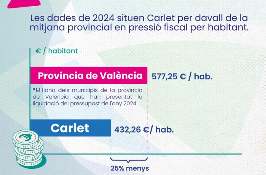  Carlet registra una pressió fiscal inferior a la mitjana provincial i una de les més baixes de la Ribera Alta